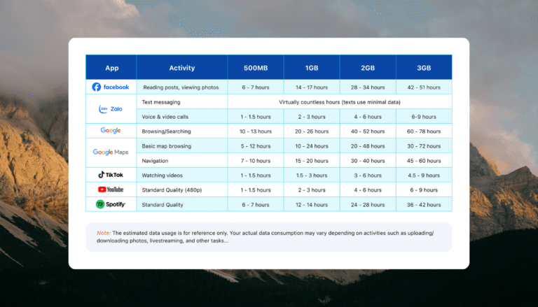 How Much Data Do You Need For Travel? (Calculator + 2026 Usage Examples)